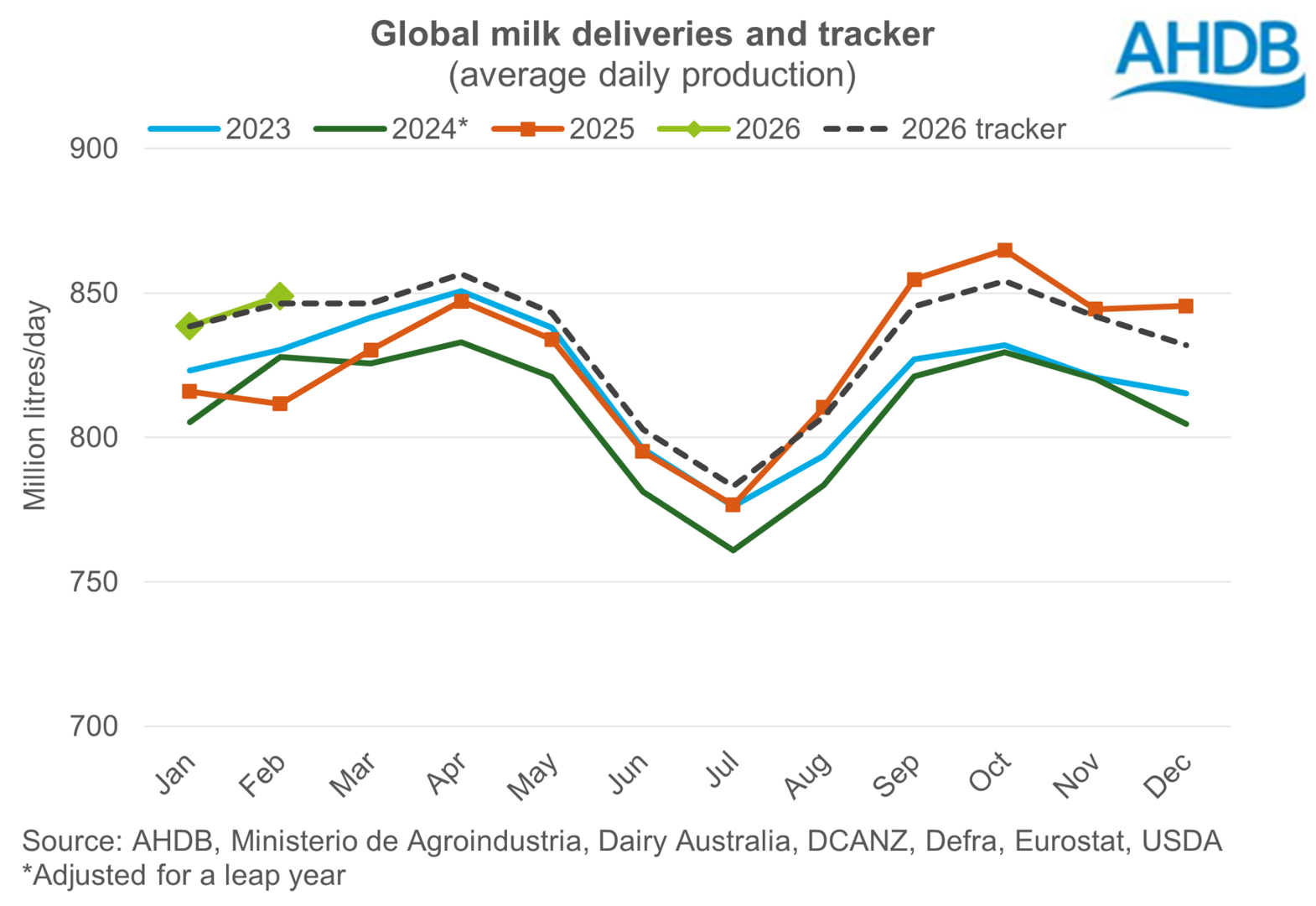 Global milk deliveries and tracker